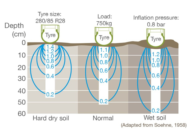 Diagram showing the effect of increasing soil moisture on the depth and severity of soil compaction.